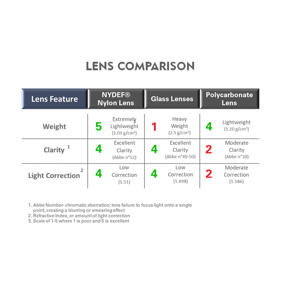 Popticals NYDEF Sunglass Lenses compared to glass and polycarbonate