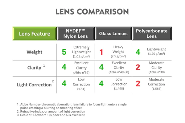 popticals lens comparison chart